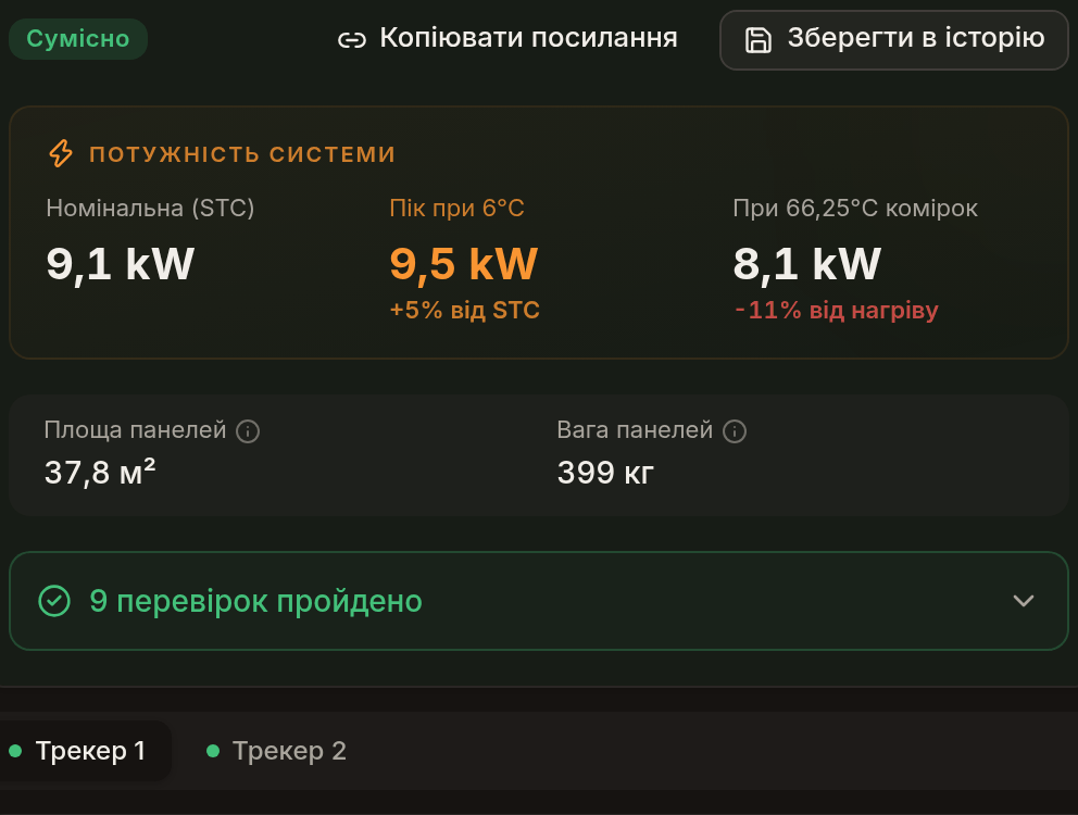 Сумісний результат: 9,1 kW STC, пік 9,5 kW, 8,1 kW при 66,25 °C комірок, 9 перевірок пройдено, вкладки трекера 1 і трекера 2
