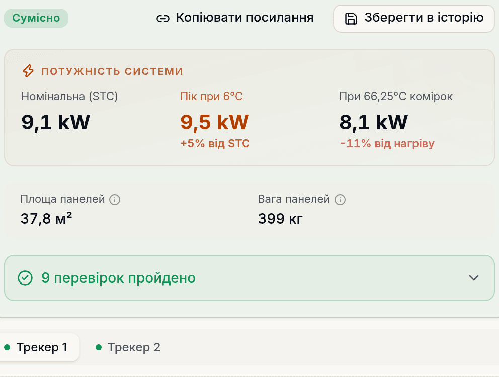 Сумісний результат: 9,1 kW STC, пік 9,5 kW, 8,1 kW при 66,25 °C комірок, 9 перевірок пройдено, вкладки трекера 1 і трекера 2