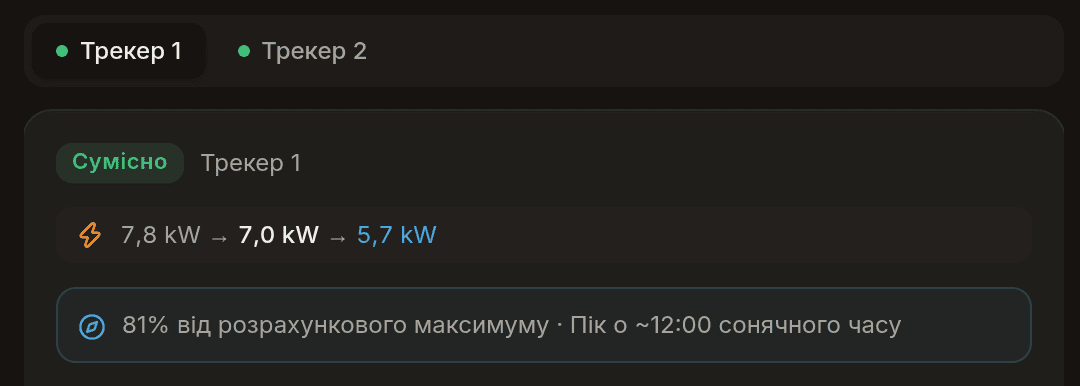 Результат трекера 1: сумісно, 7,8 kW STC, 7,0 kW у спеку, 5,7 kW реалістично, 81% від розрахункового максимуму з піком близько 12:00 сонячного часу
