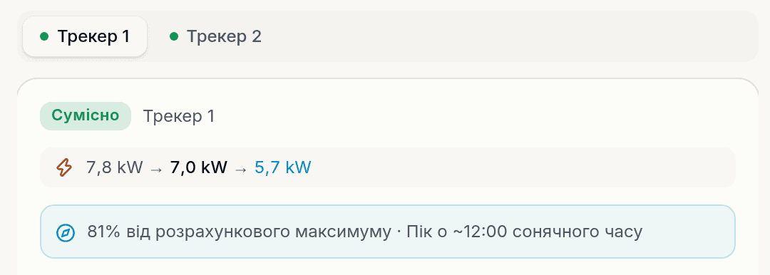 Результат трекера 1: сумісно, 7,8 kW STC, 7,0 kW у спеку, 5,7 kW реалістично, 81% від розрахункового максимуму з піком близько 12:00 сонячного часу